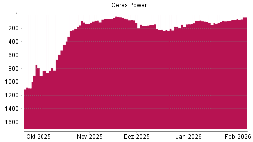 BOTSI®-Advisor Abstufung Ceres Power von Rang 35 auf ...