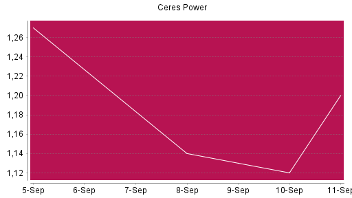 BOTSI®-Advisor Hochstufung Ceres Power von Rang 907 auf Rang 808