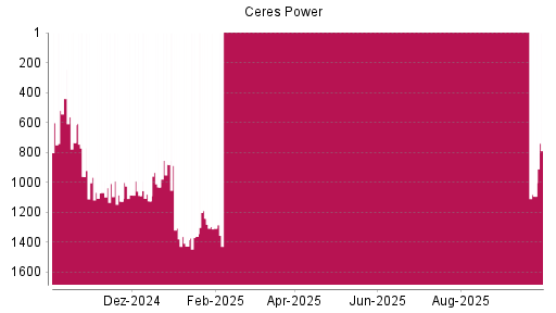 BOTSI®-Advisor Abstufung Ceres Power von Rang 1088 auf ...