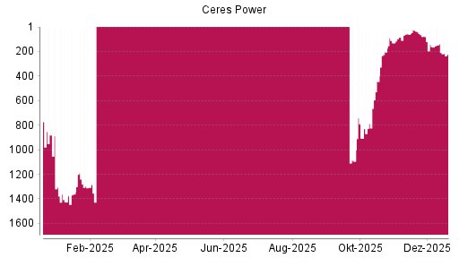 BOTSI®-Advisor Abstufung Ceres Power von Rang 880 auf ...