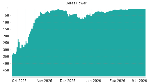 BOTSI®-Advisor Abstufung Ceres Power von Rang 351 auf Rang 383