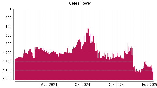 BOTSI®-Advisor Abstufung Ceres Power von Rang 1240 auf ...