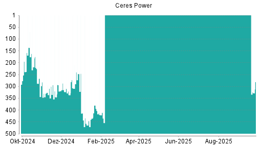 BOTSI®-Advisor Abstufung Ceres Power von Rang 421 auf Rang 428