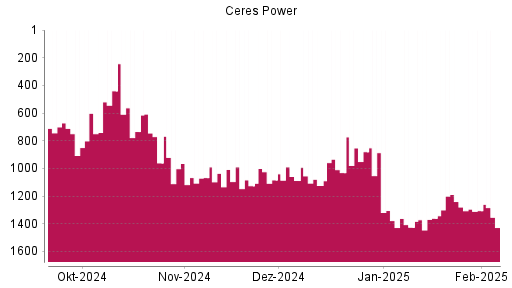 BOTSI®-Advisor Abstufung Ceres Power von Rang 1240 auf ...