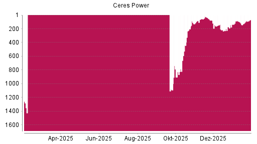 BOTSI®-Advisor Hochstufung Ceres Power von Rang 85 auf ...