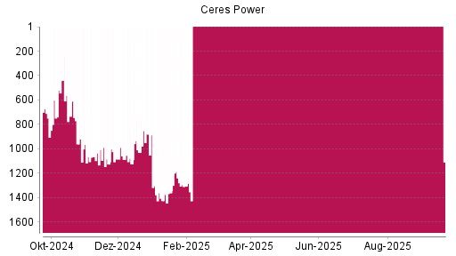 BOTSI®-Advisor Abstufung Ceres Power von Rang 1240 auf ...