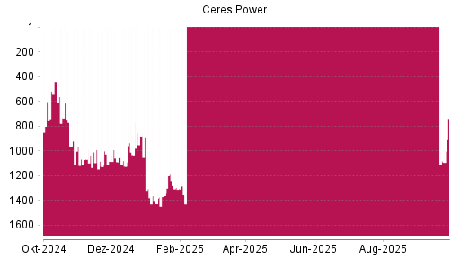 BOTSI®-Advisor Hochstufung Ceres Power von Rang 1124 auf ...