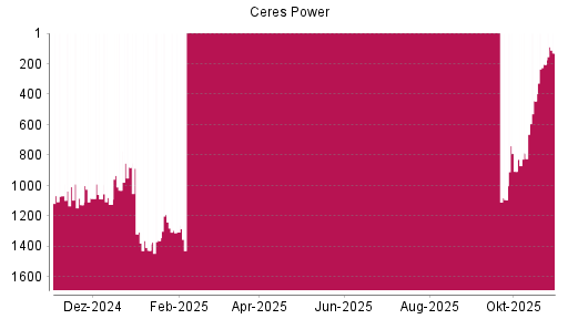 BOTSI®-Advisor Hochstufung Ceres Power von Rang 204 auf ...