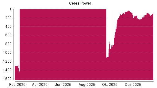 BOTSI®-Advisor Hochstufung Ceres Power von Rang 1361 auf ...