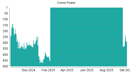 BOTSI®-Advisor Abstufung Ceres Power von Rang 384 auf Rang 413