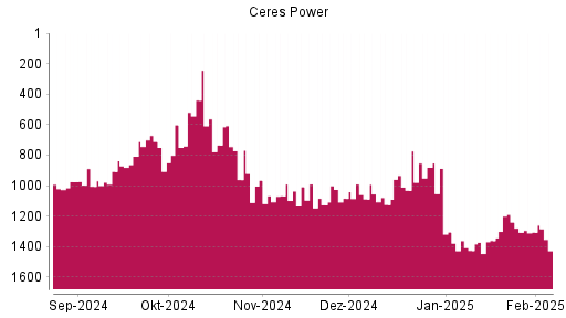 BOTSI®-Advisor Abstufung Ceres Power von Rang 1008 auf ...