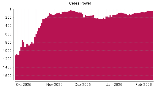 BOTSI®-Advisor Hochstufung Ceres Power von Rang 161 auf ...