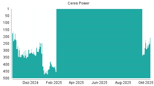 BOTSI®-Advisor Hochstufung Ceres Power von Rang 273 auf Rang 256 BOTSI®-Advisor Hochstufung Ceres Power von Rang 273 auf Rang 256