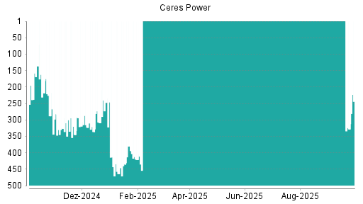 BOTSI®-Advisor Abstufung Ceres Power von Rang 322 auf Rang 327