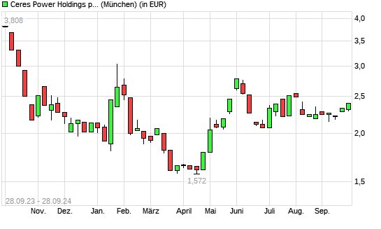 Ceres Power-Aktie mit neuem 6-Monats-Hoch