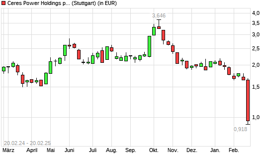 Ceres Power-Aktie mit neuem 6-Monats-Tief