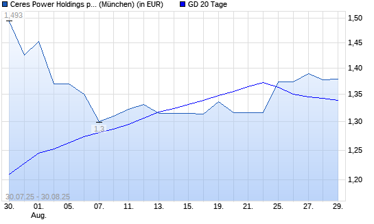 Ceres Power-Aktie unter 20-Tage-Linie