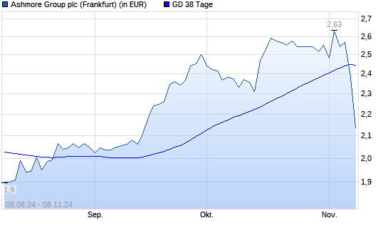 Ashmore Group-Aktie unter 38-Tage-Linie