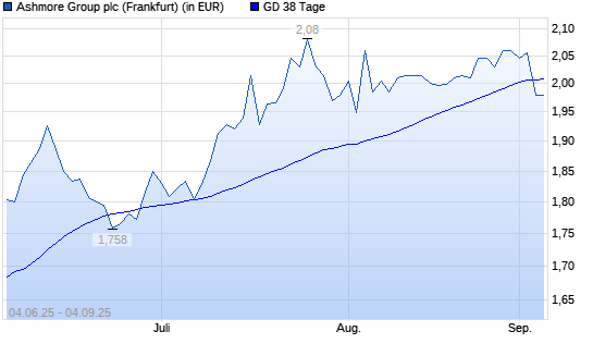 Ashmore Group-Aktie unter 38-Tage-Linie