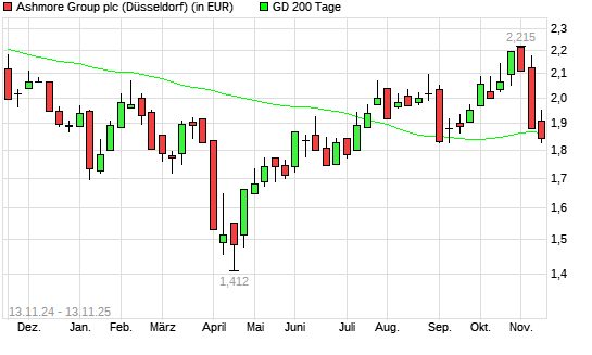 Ashmore Group-Aktie unter 200-Tage-Linie