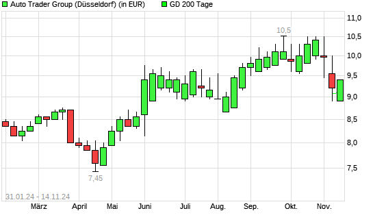 Auto Trader Group-Aktie unter 200-Tage-Linie