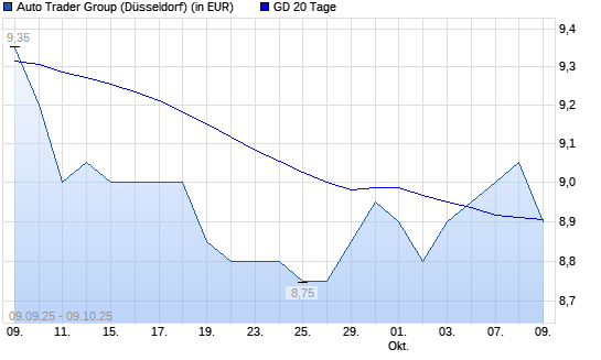 Auto Trader Group-Aktie über 20-Tage-Linie