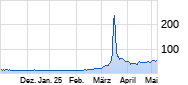 STEYR MOTORS AG Chart