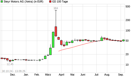 STEYR MOTORS AG-Aktie &uuml;ber 100-Tage-Linie