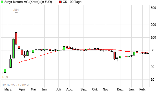 STEYR MOTORS AG-Aktie &uuml;ber 100-Tage-Linie