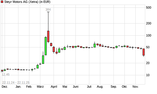 STEYR MOTORS AG-Aktie mit neuem 6-Monats-Tief