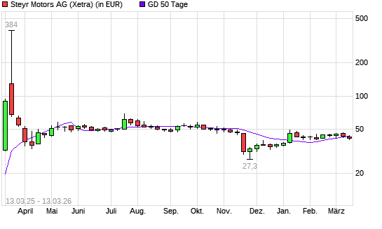 STEYR MOTORS AG-Aktie unter 50-Tage-Linie