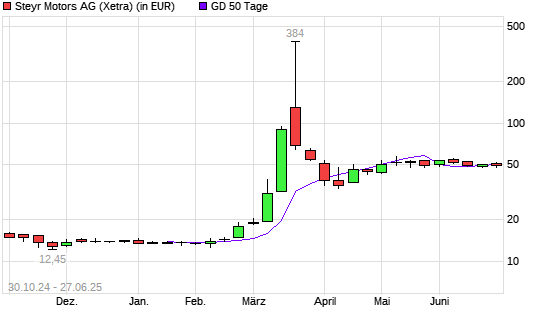 STEYR MOTORS AG-Aktie unter 50-Tage-Linie