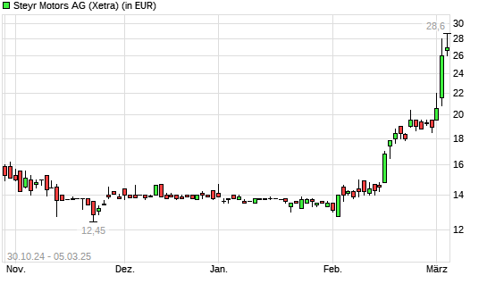 STEYR MOTORS AG-Aktie mit neuem All-Time-High