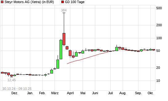 STEYR MOTORS AG-Aktie unter 100-Tage-Linie