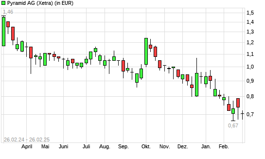 MIC-Aktie mit neuem All-Time-Low