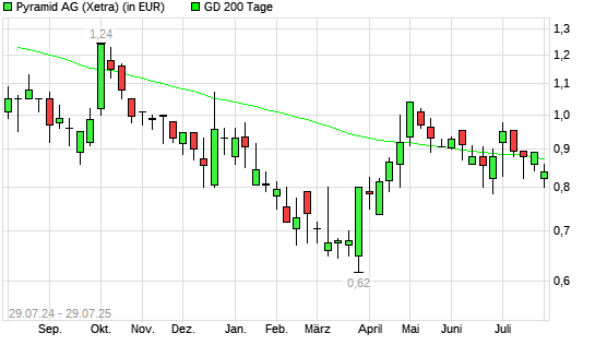 MIC-Aktie unter 200-Tage-Linie
