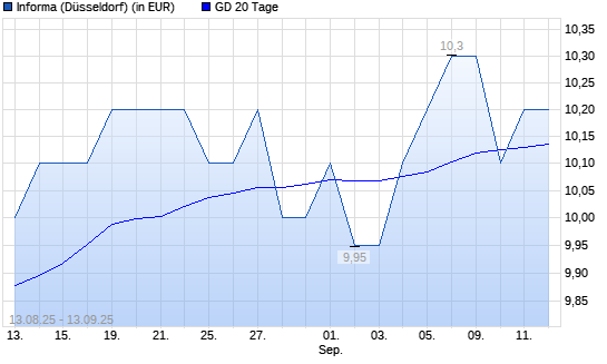 Informa-Aktie über 20-Tage-Linie