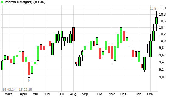 Informa-Aktie mit neuem All-Time-High