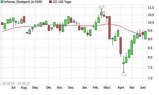 Informa-Aktie über 100-Tage-Linie
