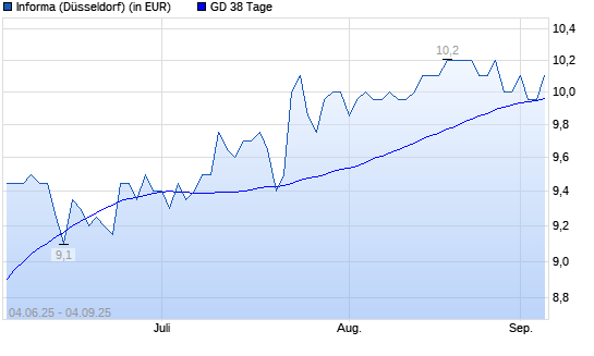 Informa-Aktie unter 38-Tage-Linie