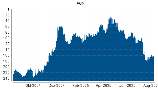 BOTSI®-Advisor Hochstufung AON von Rang 81 auf ...