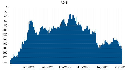 BOTSI®-Advisor Hochstufung AON von Rang 176 auf ...