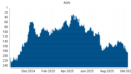 BOTSI®-Advisor Hochstufung AON von Rang 205 auf Rang 201