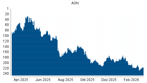 BOTSI®-Advisor Hochstufung AON von Rang 221 auf ...