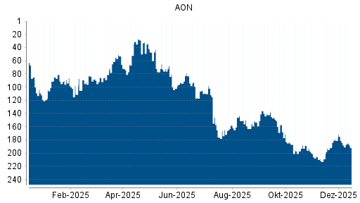 BOTSI®-Advisor Abstufung AON von Rang 184 auf ...