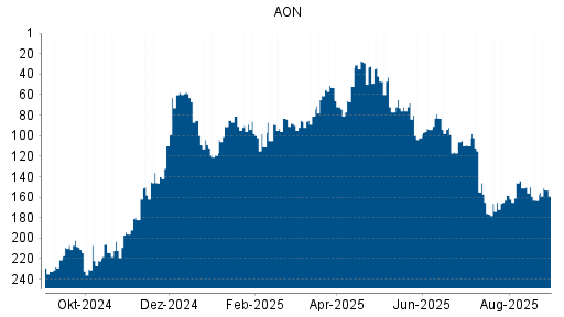 BOTSI®-Advisor Abstufung AON von Rang 150 auf ...