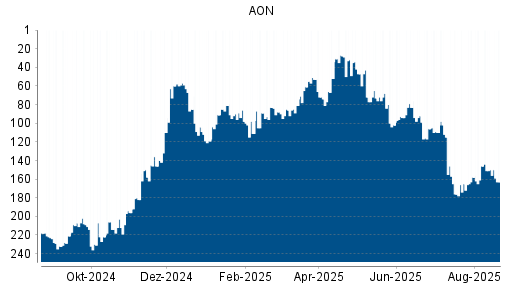 BOTSI®-Advisor Abstufung AON von Rang 150 auf ...