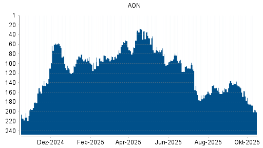 BOTSI®-Advisor Abstufung AON von Rang 137 auf Rang 145