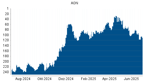 BOTSI®-Advisor Hochstufung AON von Rang 27 auf Rang 24