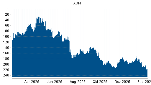 BOTSI®-Advisor belässt AON weiter auf ...